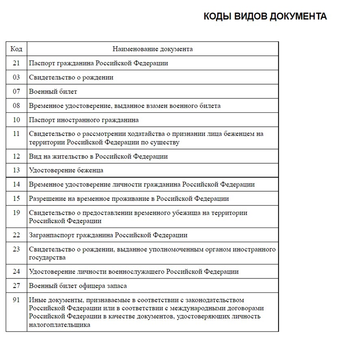 Коды видов документов. Вид документа удостоверяющего личность код. Коды видов документов удостоверяющих личность налогоплательщика.