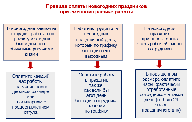 Оплата праздничных при сменном графике. Как оплачиваются новогодние праздники. Какие дни оплачиваются вдвойне в новогодние праздники. Оплата новогодних праздников в 2022 в двойном размере. Праздники в 2022 году которые оплачивают в двойном размере.